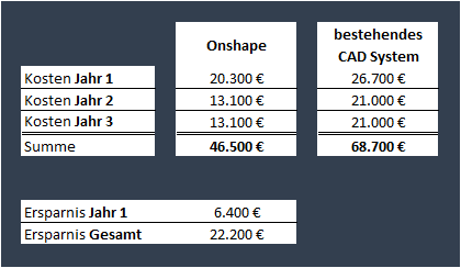 Szenario 2: Kostenvergleich Onshape vs. bestehendes CAD System